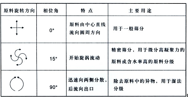 面粉專用直排篩粉機(jī)的工作原理是什么？？