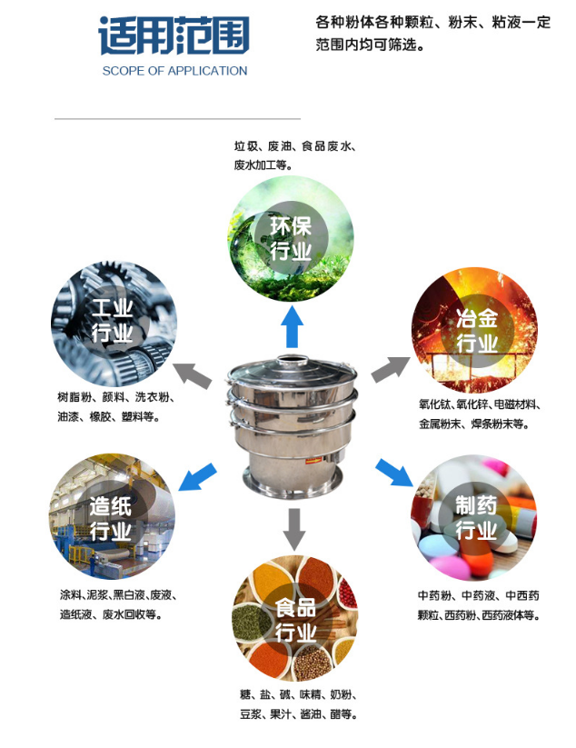 小型高頻振動(dòng)篩粉機(jī)生產(chǎn)制作完成準(zhǔn)備發(fā)貨中！?。? /><br />
</span>
</p>
<p>
	<strong>高頻震動(dòng)篩適用范圍：</strong>
</p>
食品行業(yè)：醬油,醋,豆?jié){,果汁,鳳梨汁,米酒,黃酒,豆渣,酵母液,飲料等<br />
制藥行業(yè)：中藥漿液,西藥漿液,醫(yī)藥中間體等<br />
化工行業(yè)：油漆,涂料,漂白劑等<br />
陶瓷行業(yè)：陶瓷泥漿,陶瓷釉料等<br />
公害處理：廢水,廢油,豬烘尿,染整廢水等<br />
造紙行業(yè)：涂布涂料,白土泥漿,黑白液,廢液,造紙液,廢水回收等<br />
<p>
	環(huán)境保護(hù)：垃圾,人畜屎尿,廢油,食品廢水,廢水加工等
</p>
<p style=